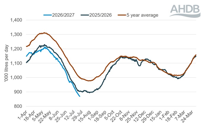 A line graph showing daily GB deliveries of organic milk over a 12-month period up to 25 July 2026.